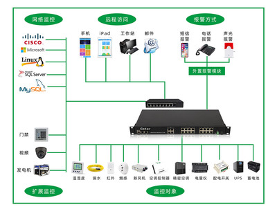 戰場環境保障系統機房電源安全性設計與CCTV、氣象水文衛星接收系統監控服務一體化構建