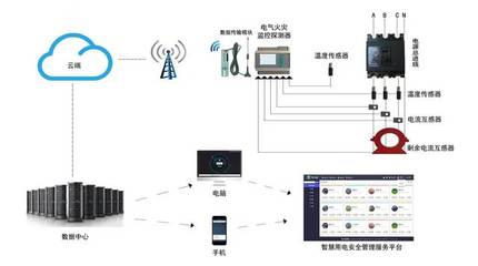 智慧用電安全隱患監管服務系統解決方案 構建全天候安全監控網絡